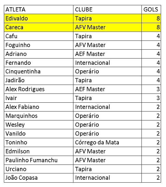 Artilheiros finais Amador Master 2014